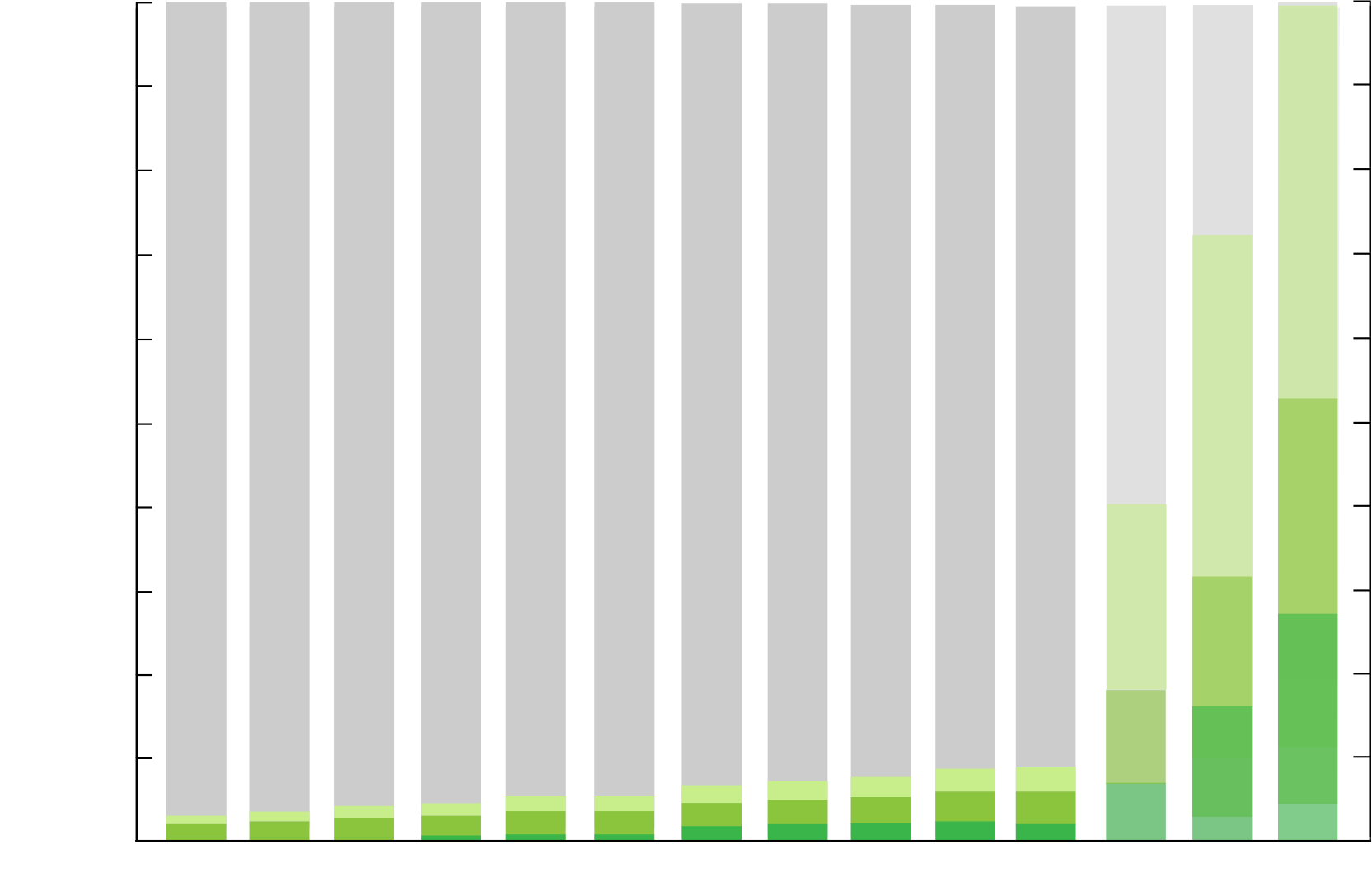 Placeholder chart